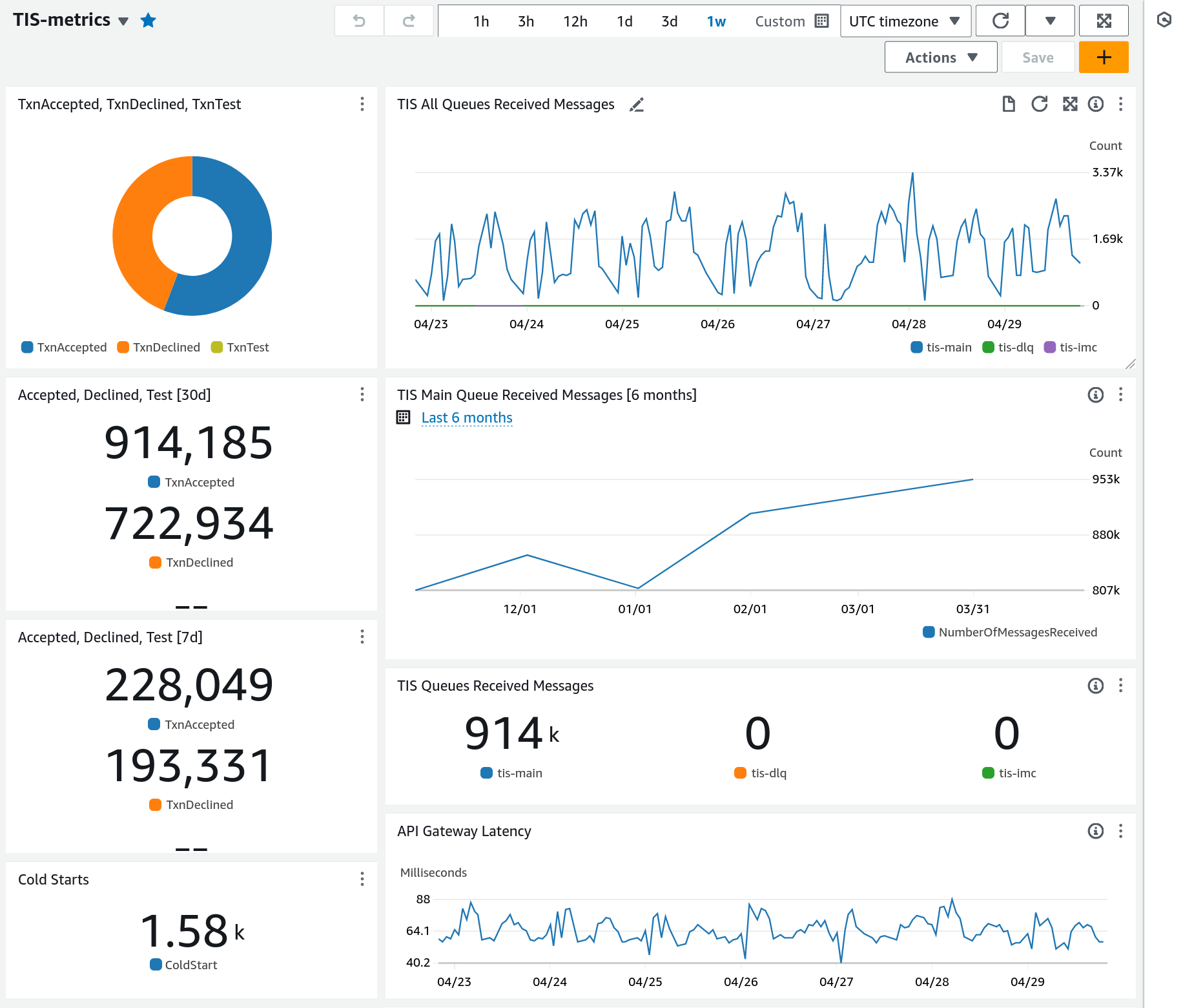 TIS Dashboard